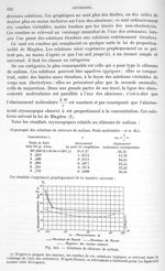 Fig. 453. Solutions de chlorure de sodium - Traité de physique biologique. Tome premier