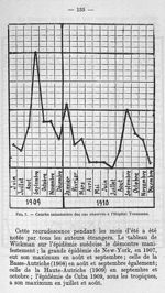 Fig. 1. - Courbe saisonnière des cas observés à l'hôpital Trousseau - La poliomyélite épidémique (ma [...]