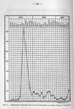 Fig. 2. - Répartition mensuelle des cas de poliomyélite en Suède (d'après Wickman) - La poliomyélite [...]